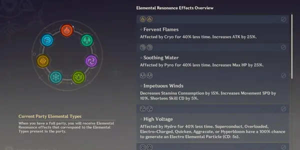 Genshin Impact - Elemental Resonance